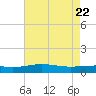 Breton Islands tide chart for Thursday, May 22, 2025