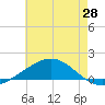 Breton Islands tide chart for Wednesday, May 28, 2025