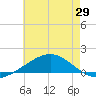 Breton Islands tide chart for Thursday, May 29, 2025