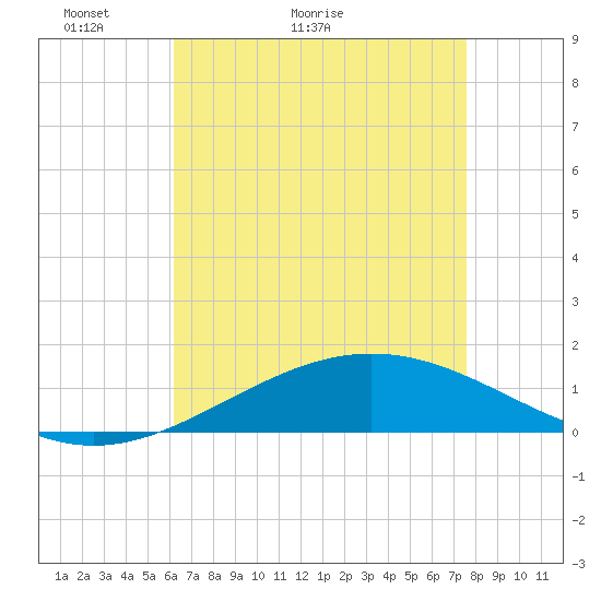Breton Islands tide chart for Saturday, May 3, 2025
