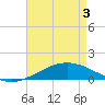 Breton Islands tide chart for Saturday, May 3, 2025