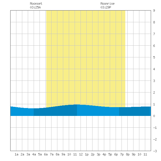 Breton Islands tide chart for Wednesday, May 7, 2025