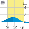 Breton Islands tide chart for Wednesday, June 11, 2025