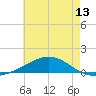 Breton Islands tide chart for Friday, June 13, 2025