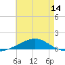 Breton Islands tide chart for Saturday, June 14, 2025