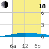 Breton Islands tide chart for Wednesday, June 18, 2025