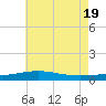Breton Islands tide chart for Thursday, June 19, 2025