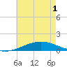Breton Islands tide chart for Sunday, June 1, 2025