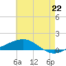 Breton Islands tide chart for Sunday, June 22, 2025