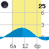 Breton Islands tide chart for Wednesday, June 25, 2025
