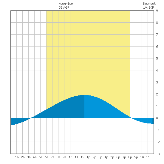 Breton Islands tide chart for Friday, June 27, 2025