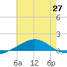 Breton Islands tide chart for Friday, June 27, 2025