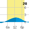 Breton Islands tide chart for Saturday, June 28, 2025