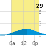 Breton Islands tide chart for Sunday, June 29, 2025