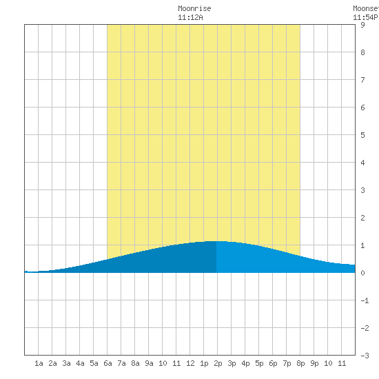 Breton Islands tide chart for Monday, June 30, 2025