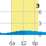 Breton Islands tide chart for Tuesday, June 3, 2025