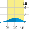 Breton Islands tide chart for Sunday, July 13, 2025