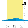 Breton Islands tide chart for Tuesday, July 15, 2025