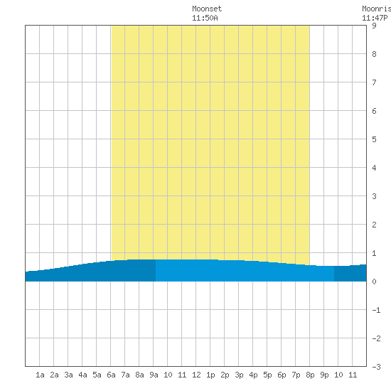 Breton Islands tide chart for Wednesday, July 16, 2025