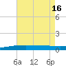 Breton Islands tide chart for Wednesday, July 16, 2025