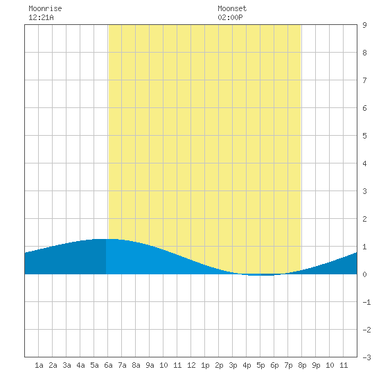 Breton Islands tide chart for Friday, July 18, 2025
