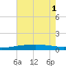 Breton Islands tide chart for Tuesday, July 1, 2025