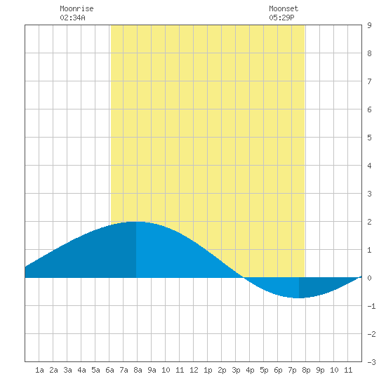 Breton Islands tide chart for Monday, July 21, 2025