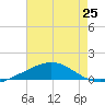 Breton Islands tide chart for Friday, July 25, 2025