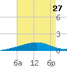Breton Islands tide chart for Sunday, July 27, 2025