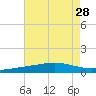 Breton Islands tide chart for Monday, July 28, 2025