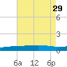 Breton Islands tide chart for Tuesday, July 29, 2025