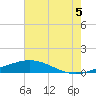 Breton Islands tide chart for Saturday, July 5, 2025