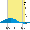 Breton Islands tide chart for Monday, July 7, 2025