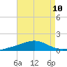 Breton Islands tide chart for Sunday, August 10, 2025