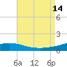 Breton Islands tide chart for Thursday, August 14, 2025
