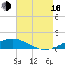 Breton Islands tide chart for Saturday, August 16, 2025