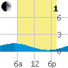 Breton Islands tide chart for Friday, August 1, 2025