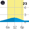 Breton Islands tide chart for Saturday, August 23, 2025