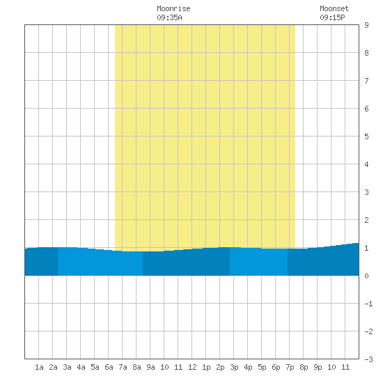 Breton Islands tide chart for Tuesday, August 26, 2025