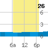 Breton Islands tide chart for Tuesday, August 26, 2025