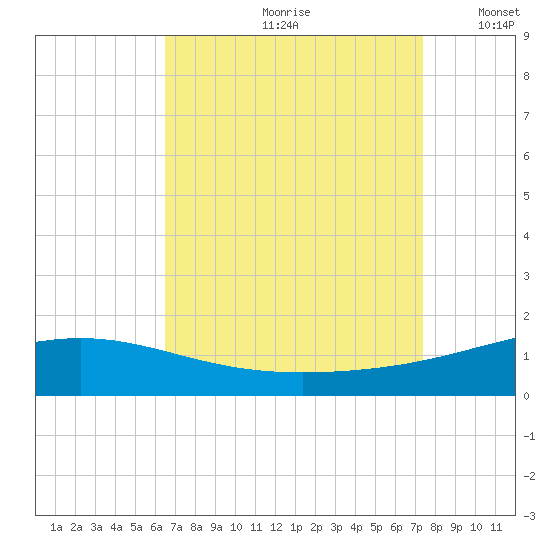 Breton Islands tide chart for Thursday, August 28, 2025