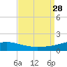 Breton Islands tide chart for Thursday, August 28, 2025
