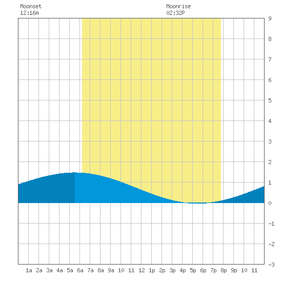 Breton Islands tide chart for Saturday, August 2, 2025