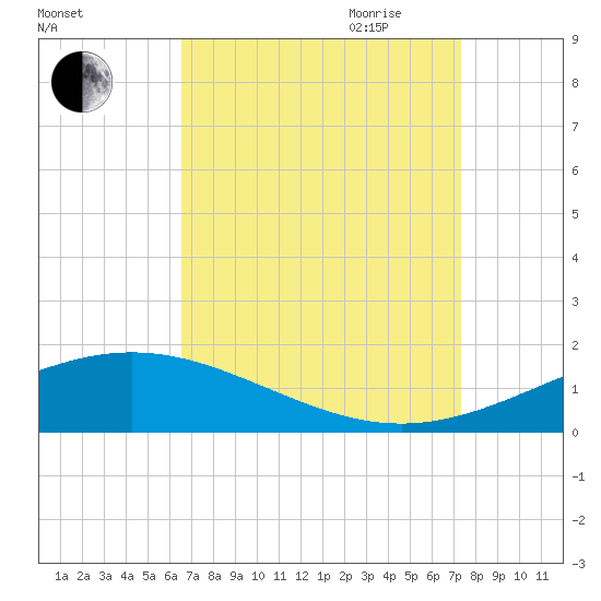 Breton Islands tide chart for Sunday, August 31, 2025