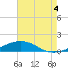 Breton Islands tide chart for Monday, August 4, 2025