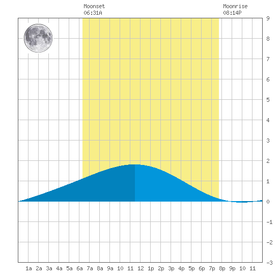 Breton Islands tide chart for Saturday, August 9, 2025