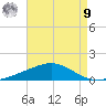 Breton Islands tide chart for Saturday, August 9, 2025