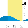 Breton Islands tide chart for Tuesday, September 16, 2025