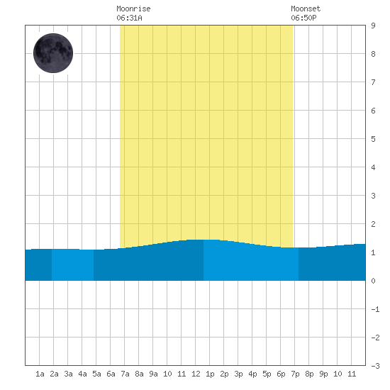 Breton Islands tide chart for Sunday, September 21, 2025