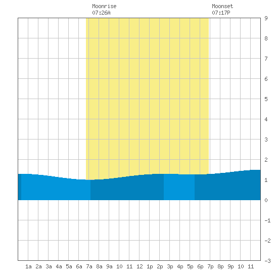 Breton Islands tide chart for Monday, September 22, 2025